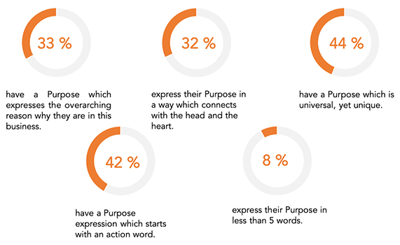 Expression of purpose