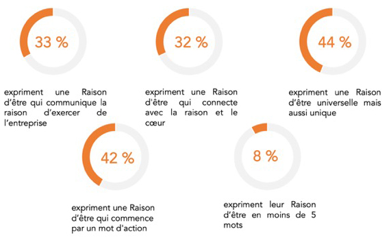 Expression de la raison d'être