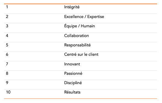 Tableau des Valeurs