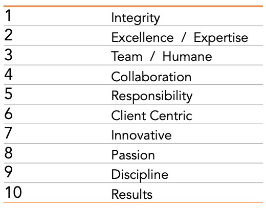 Top ten values
