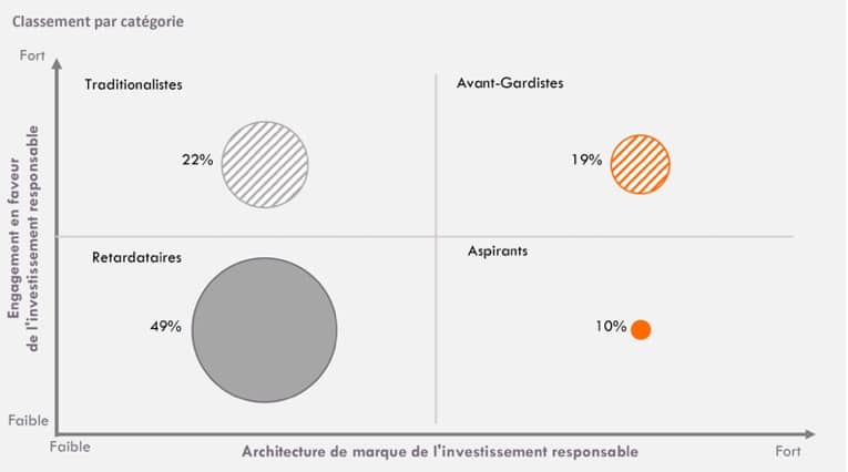 La composante Engagement et la composante Marque