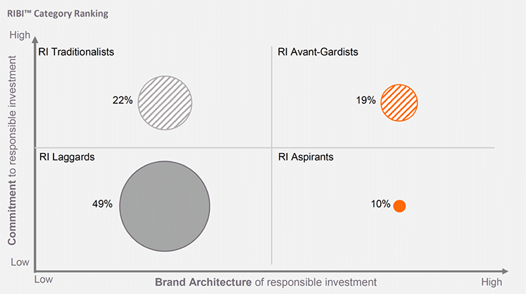 Commitment and Brand rating