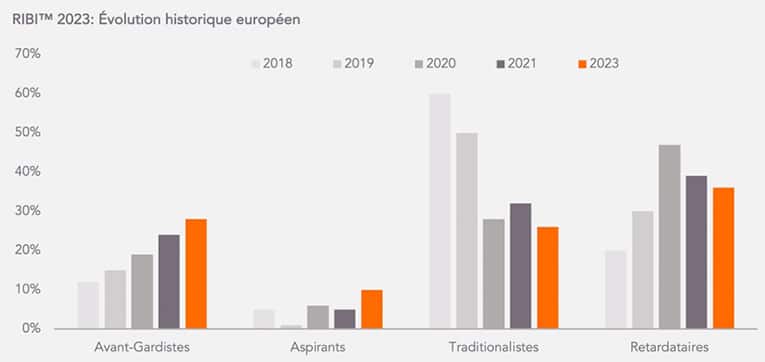 Graphique de l'industrie européenne dans la gestion des actifs