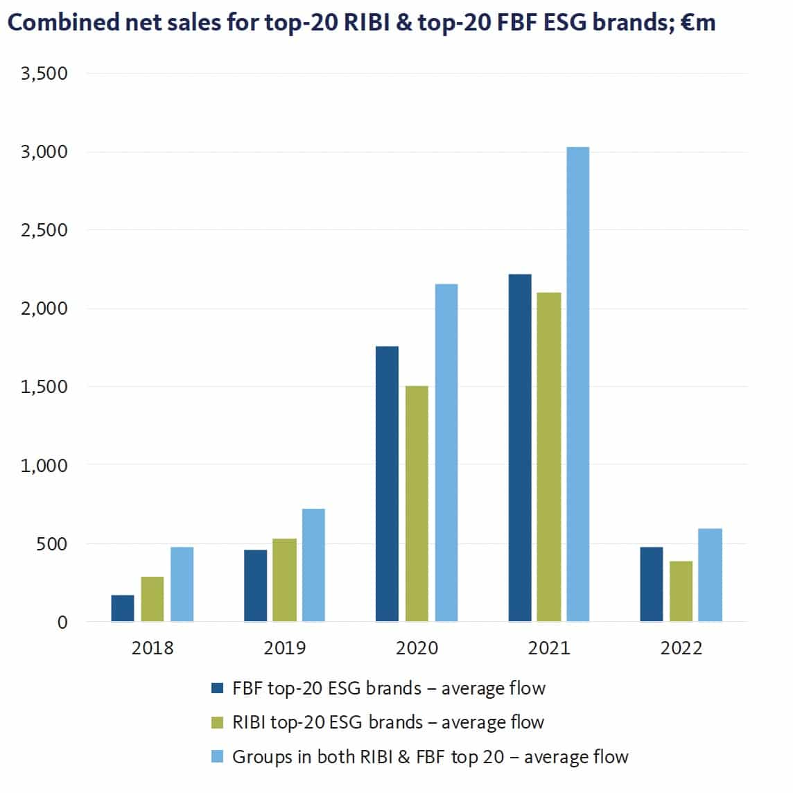 Combined net sales for top 20 RIBI & Top 20 FBF ESG brands