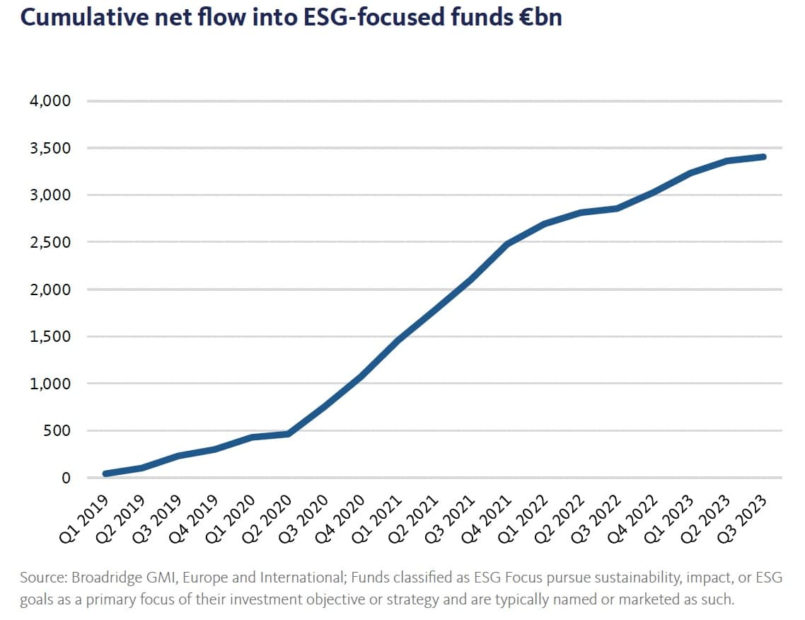 Cumulative net flow into ESG-focused funds €bn