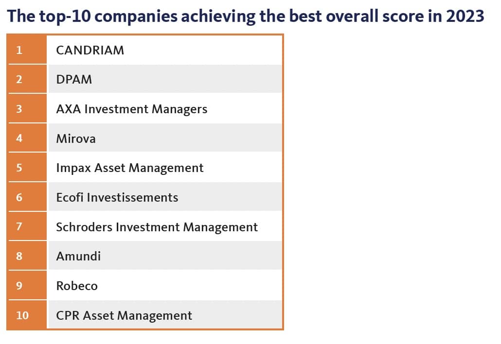 Top 10 companies achieving the best overall score in 2023