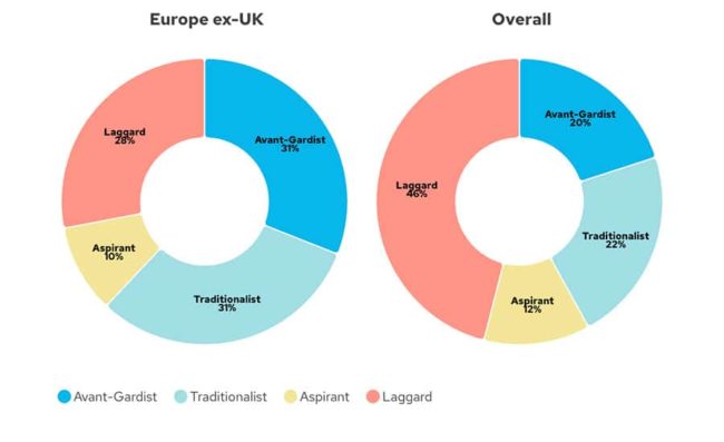 European versus overall responsible investment commitment
