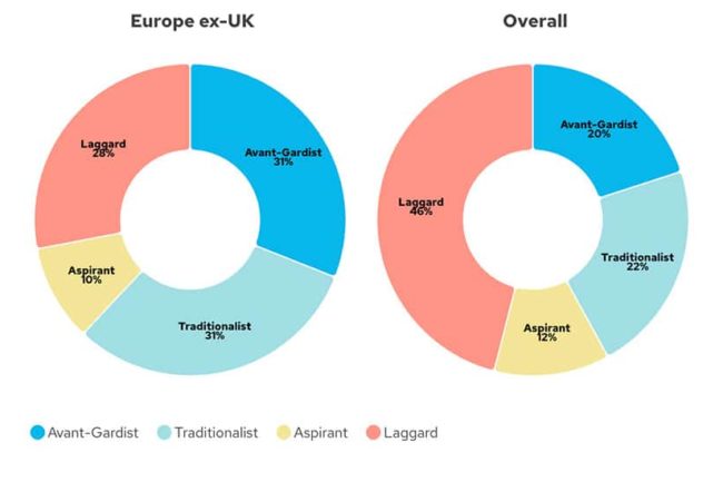European versus overall responsible investment commitment
