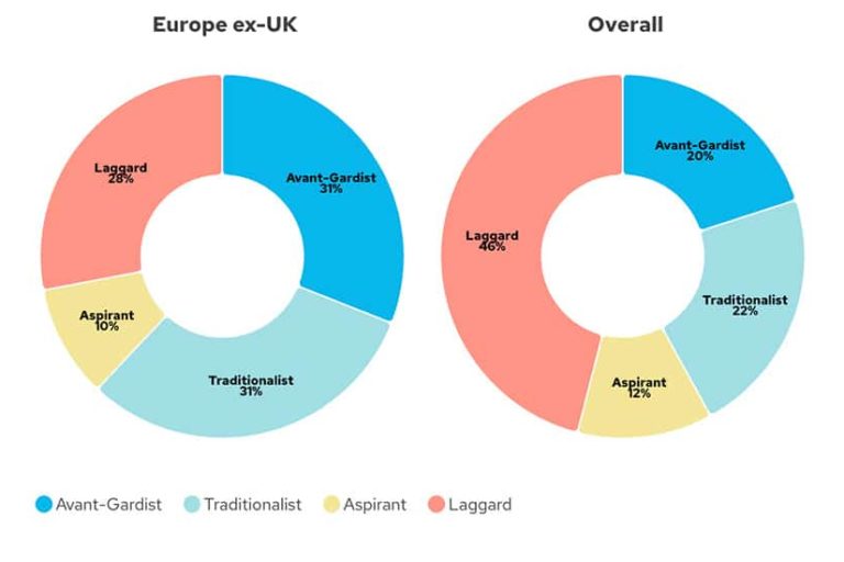 European versus overall responsible investment commitment